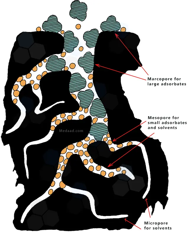 activated-carbon-micro-meso-pore-structure-enhanced-adsorption